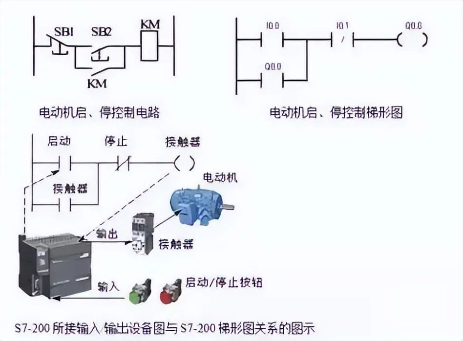 PLC Programming Examples: 4 Basic Control Circuit Design Methods