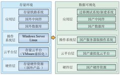 Case Study: Domestic Virtual Cloud Platform Construction and Application Adaptation Plan