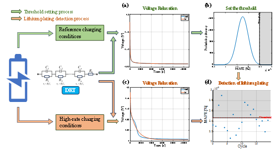 ESM: High Sensitivity Online Lithium Plating Detection in Lithium-Ion Batteries