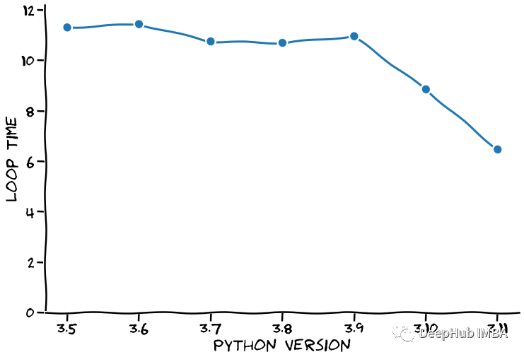 Comparing Speed: Python 3.14 vs C++