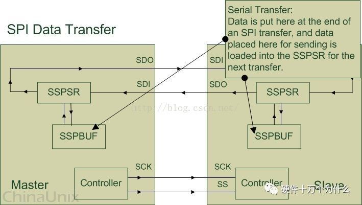 Detailed Explanation of SPI