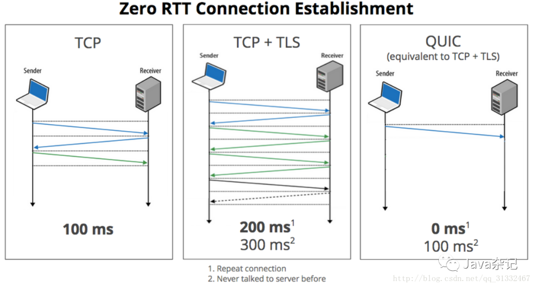 Differences and Relationships Between TCP, UDP, and HTTP