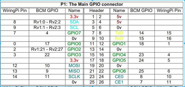 Using Raspberry Pi GPIO to Light Up an LED