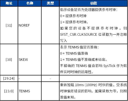 Cortex-M0 Interrupt Control and System Control (Part Five)