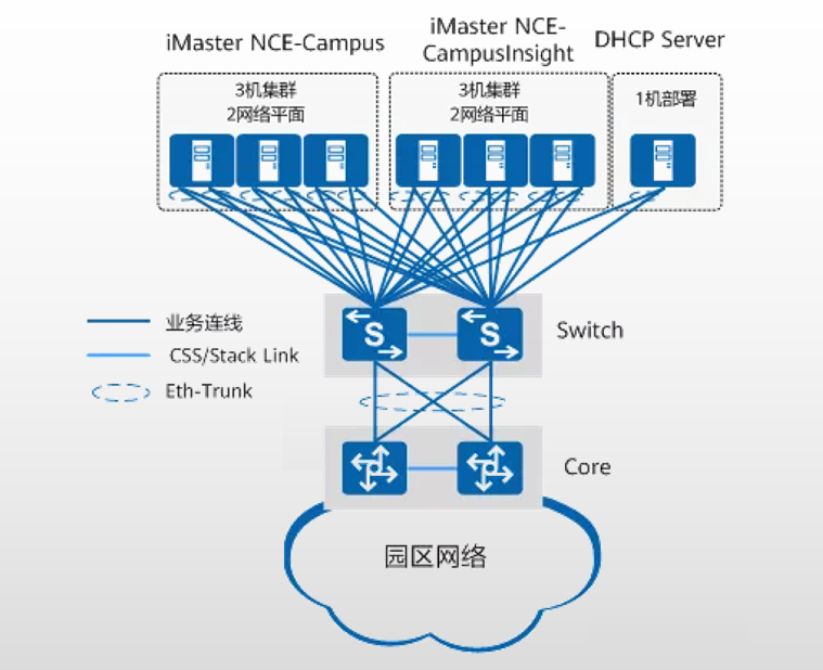Building Campus Network Virtualization
