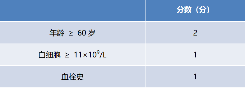 Summary of Common Risk Scores for Myeloproliferative Neoplasms