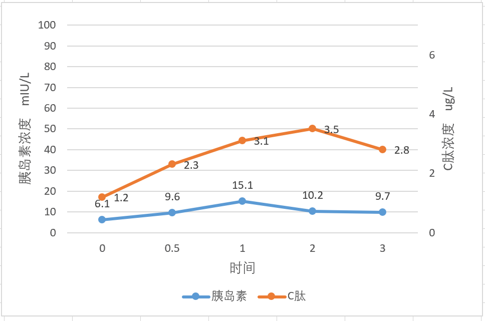 Significance and Normal Values of C-Peptide Release Test