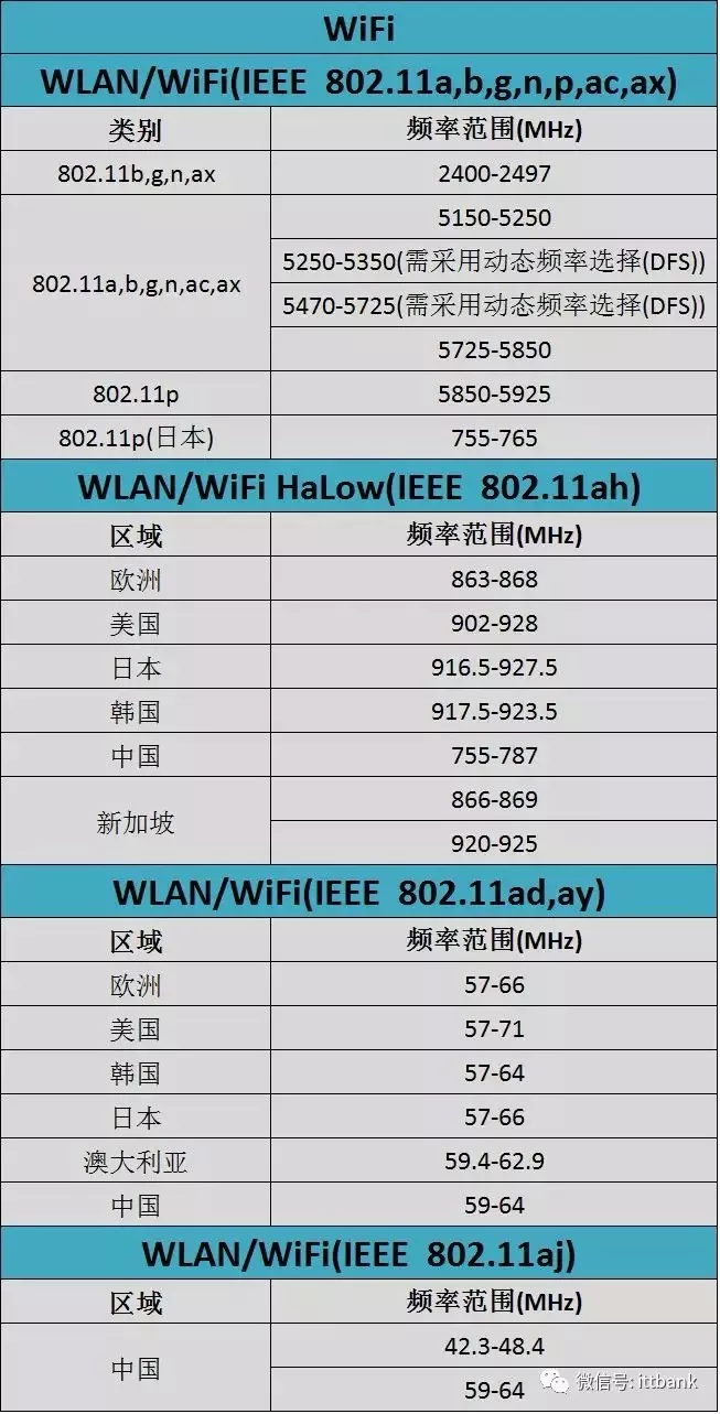 Summary of Wireless Communication Transmission Technologies and Frequency Allocation