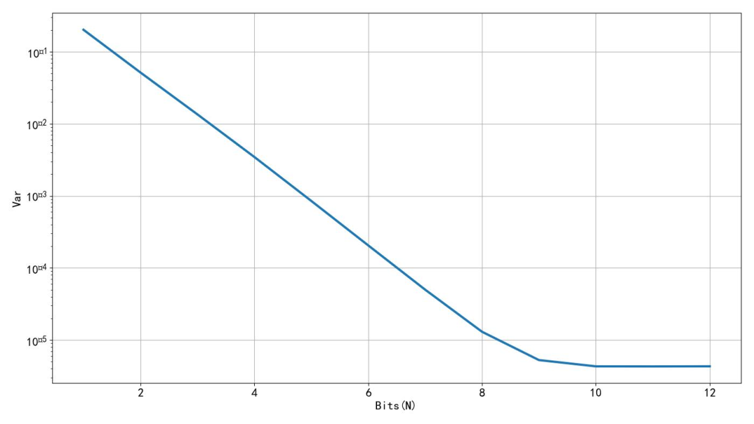 Is a 10-Bit ADC Sufficient for Microcontrollers?