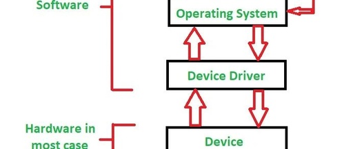 Device Drivers and Their Functions