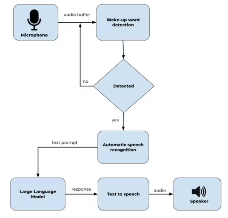 How To Run ChatGPT-Like LLM On NVIDIA Jetson