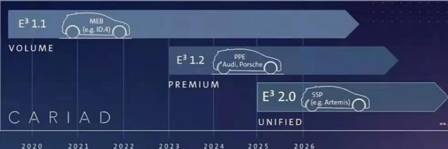 Comparison of Progress in Electronic and Electrical Architecture Among Major Automakers