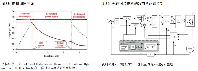 Key Technologies and Development Trends of Drive Motors