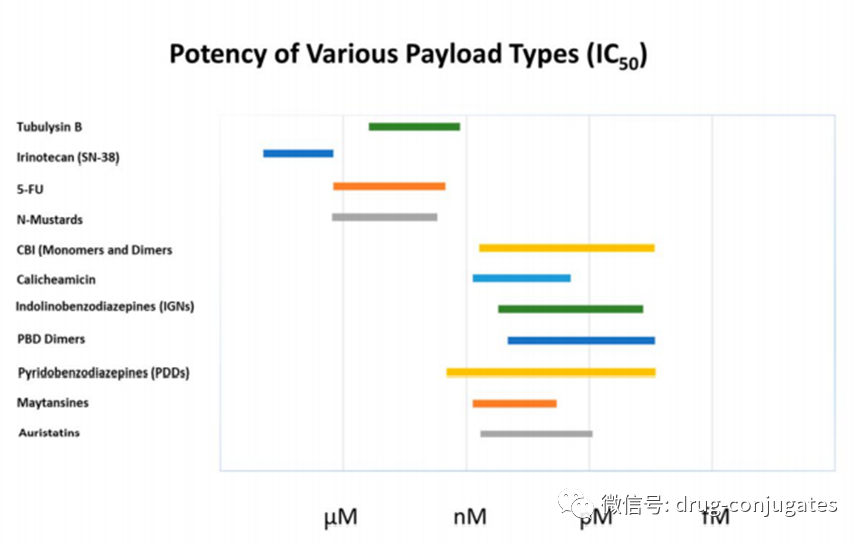 Characteristics and Coupling Methods of ADC Toxins