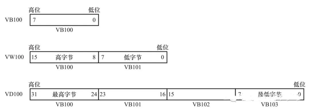 Basic Usage of PLC Function Instructions: Data Types and Addressing Methods