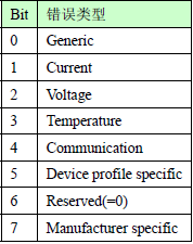 Fundamental Principles and Applications of CANopen (Part 4)