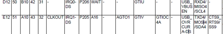 Renesas RA6M3 Development Practice Guide - UART Practice