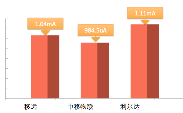 China Mobile Zhejiang IoT Laboratory NB-IoT Testing