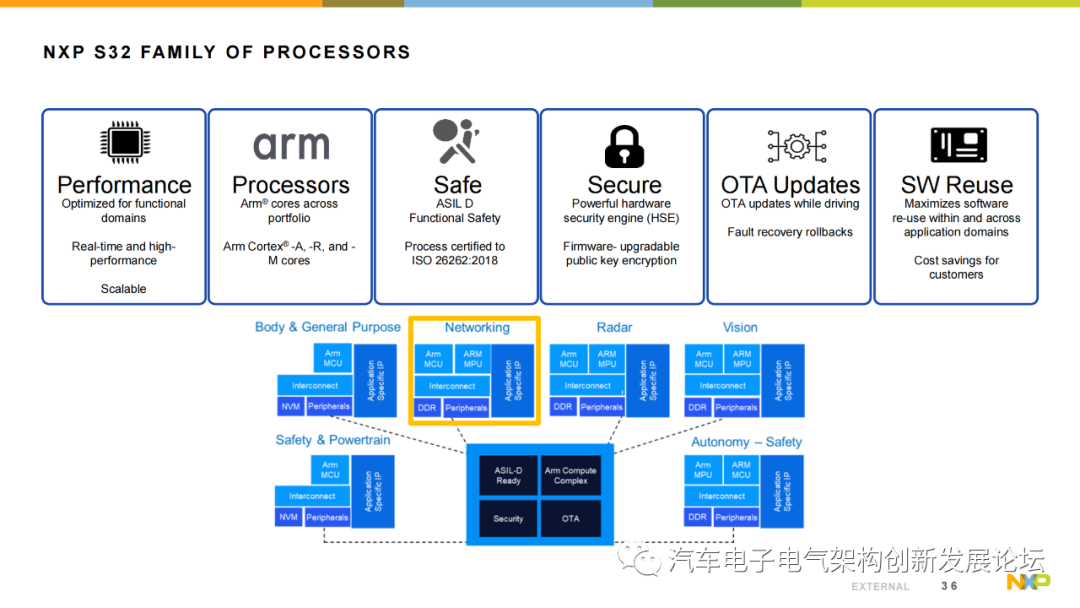 Using NXP S32G Vehicle Network Processor to Address the Rise of Automotive Gateways and New Vehicle Architectures