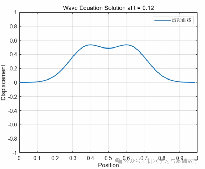 Simple Implementation of Numerical PDE Solving in MATLAB