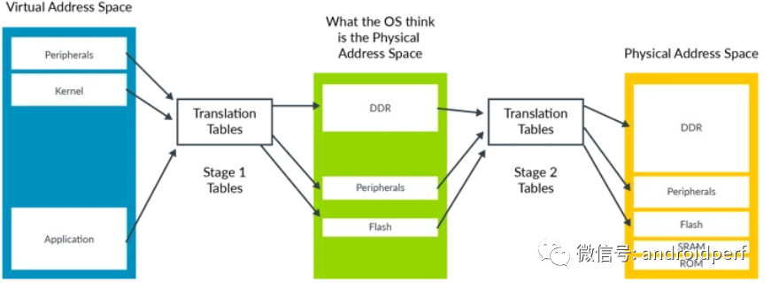 Introduction to Arm v8 Architecture and Virtualization