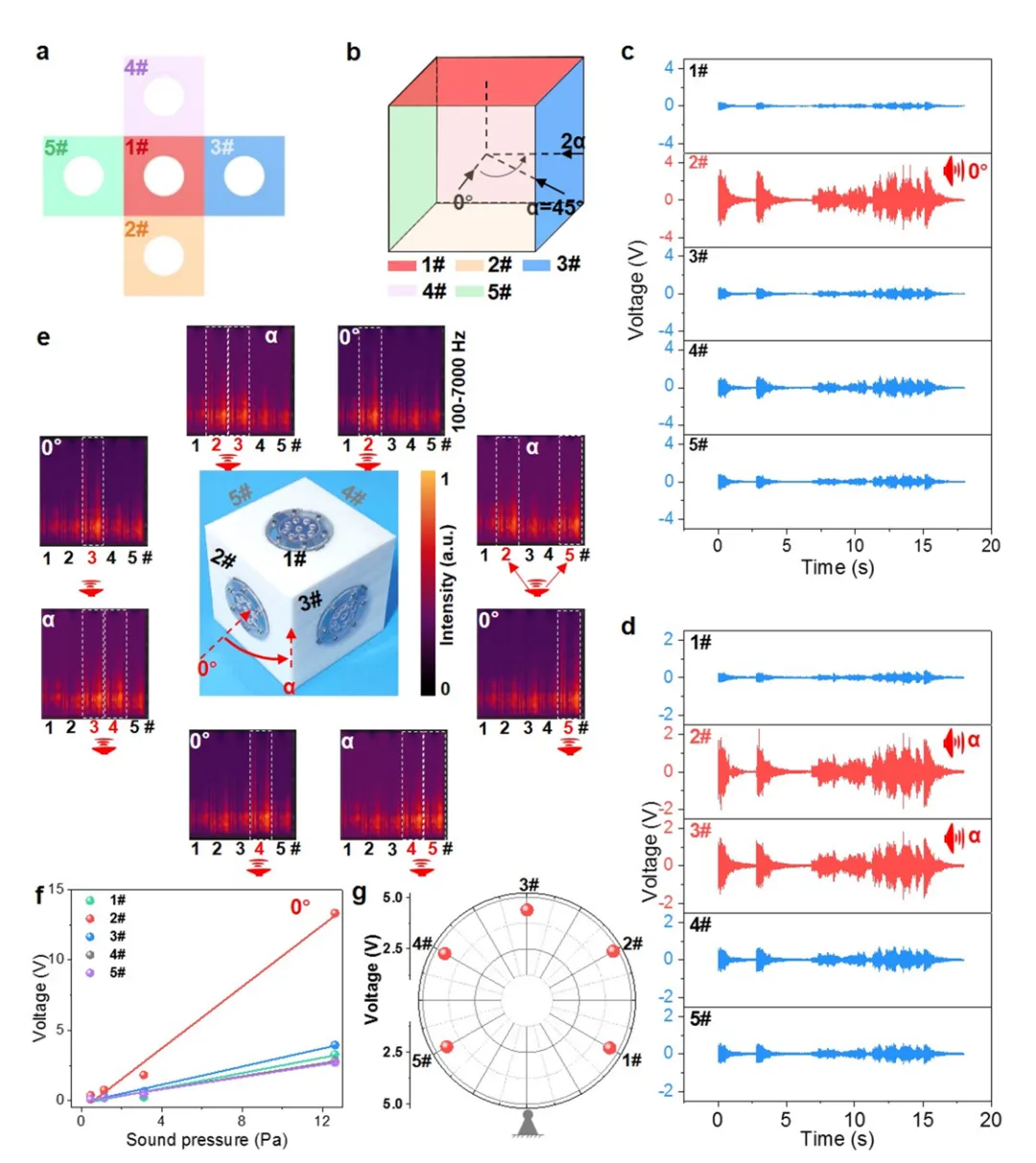 A High-Sensitivity Omnidirectional Acoustic Sensor for Enhanced Human-Machine Interaction