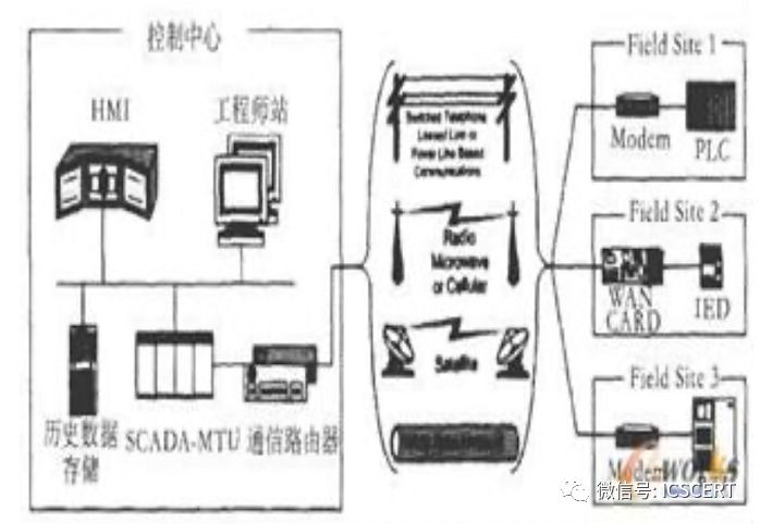 Overview of Industrial Control System Security