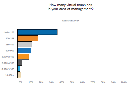 What To Do When I/O Performance Drops After Virtualization?