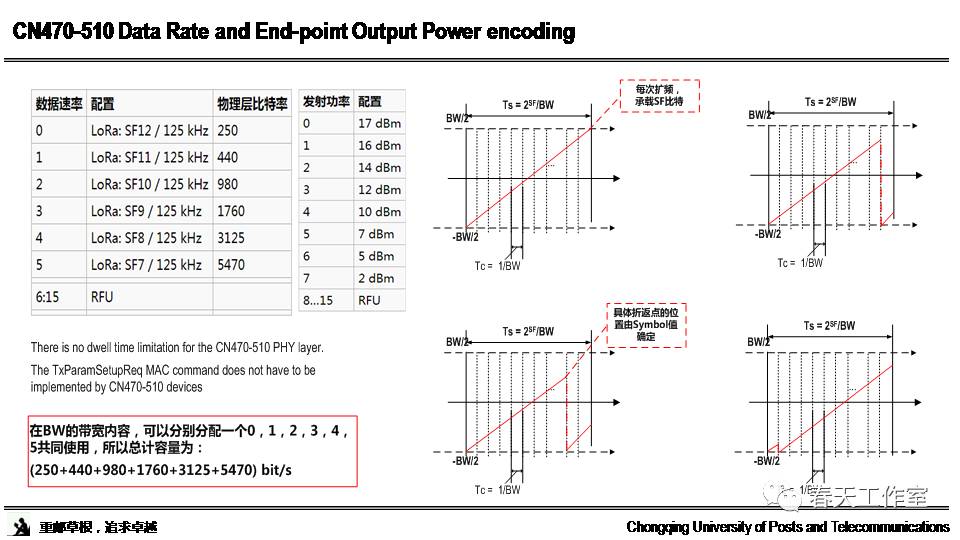Research and Standards Interpretation of LoRa Technology