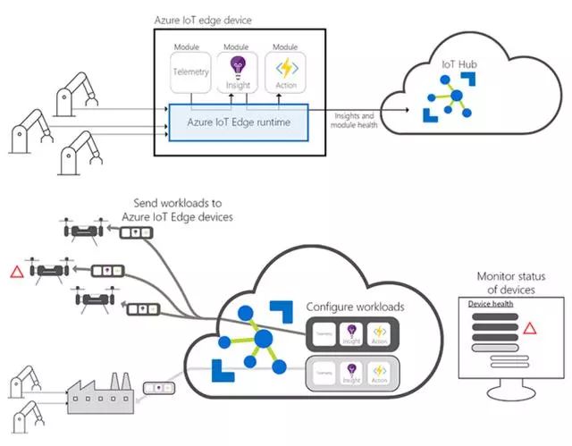 Edge Computing (Fog Computing)
