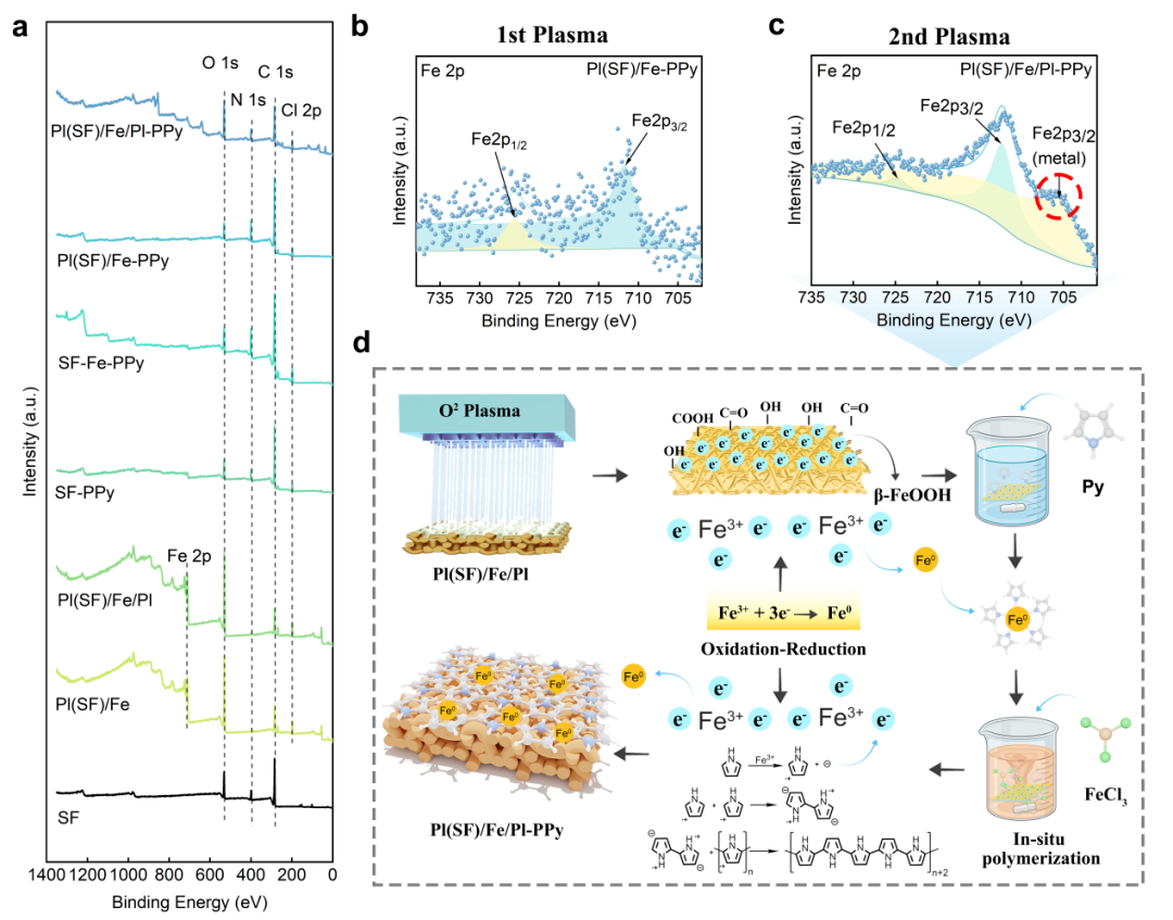 3D Silk Fabric-Based Sensors for Smart Monitoring
