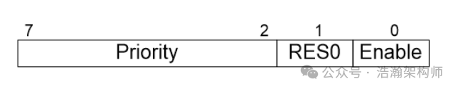 ARMv8/v9 GIC-LPIs Interrupt Architecture and Mechanism