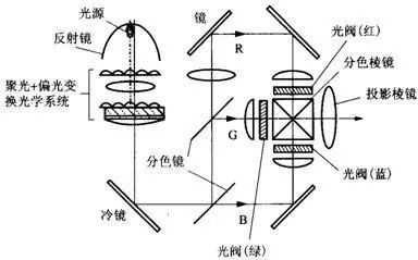 Depth Understanding of Projection Display Technology