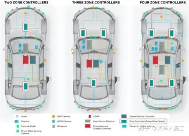 In-Depth Analysis of Automotive Electronic and Electrical Architecture