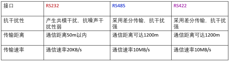 Differences Between RS232, RS485, and RS422 Serial Communication Standards