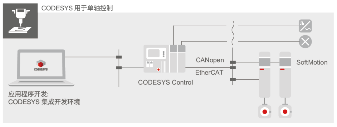 CODESYS Factory Automation Control System Solutions