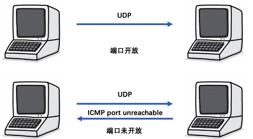 Common Ports Causing Slow Network Issues