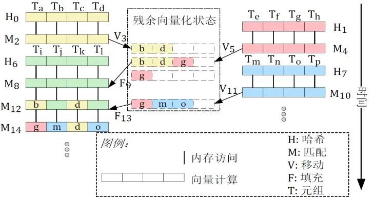 Solving Cache Misses in SIMD: A Distributed Frontier Paper Review