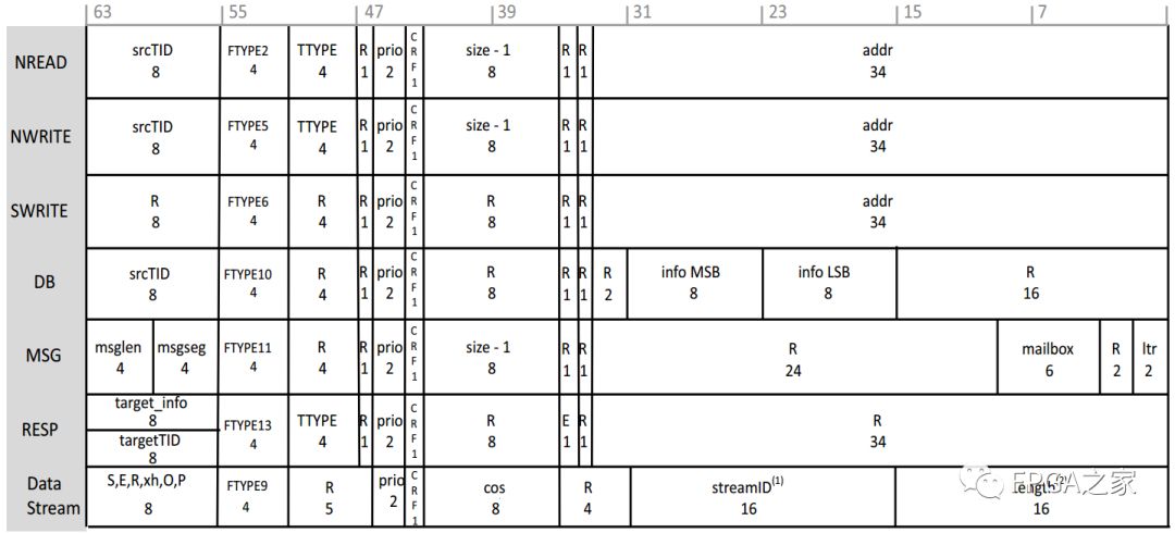 Detailed Explanation of Xilinx RapidIO Core