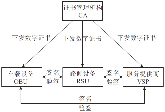 Research on Password Application System in Vehicle Networking