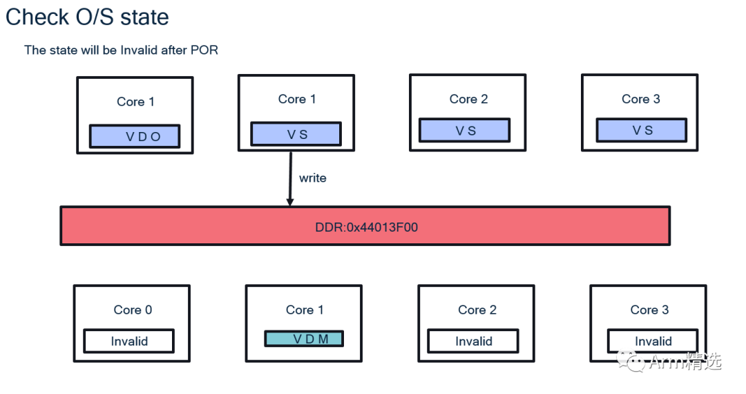 Armv8 Cache Coherency Solution: MOESI Protocol