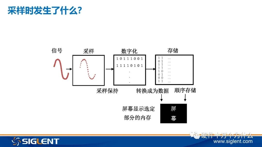 Principles of Oscilloscope and 6 Basic Principles for Signal Capture