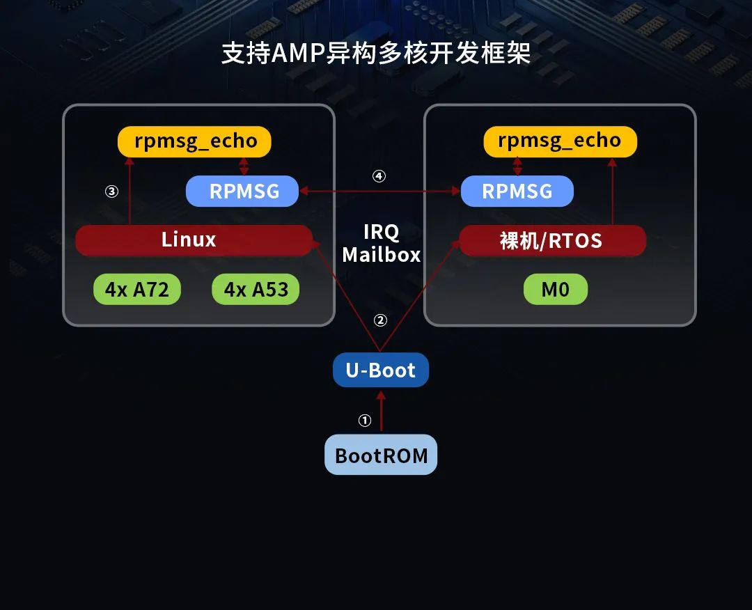 Wow! 8-Core + 6T Computing Power NPU! Understand RK3576 Domestic Platform in One Minute