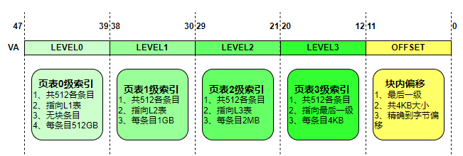 Introduction to MMU in ARMV8-A - Part 5