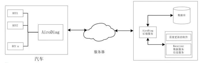 Analysis of Automotive OTA Technology