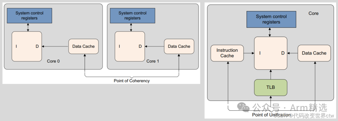 Understanding ARMv8/ARMv9 Cache Architecture