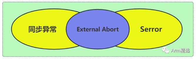 Differences Between Armv8 Synchronization Exceptions, External Abort, SError, Prefetch Abort, and Data Abort