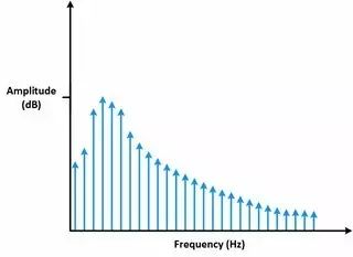 Understanding Time Domain, Frequency Domain, FFT, and Windowing