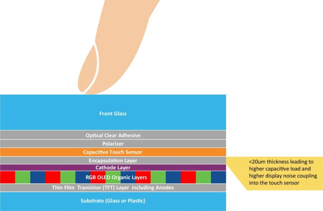 Touch OLED Displays Redefining Automotive User Interfaces