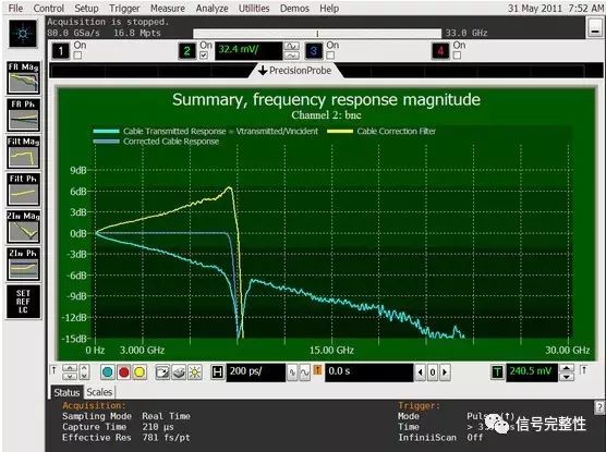 The Significance of Low Background Noise in Oscilloscope for High-Speed Eye Diagram Testing